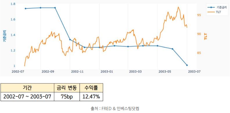 금리가 하락하는 구간들의 'tlt' 가격 동향과 매크로 분석.